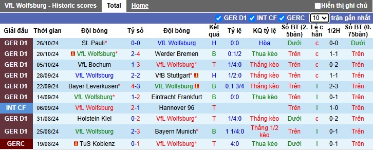 Nhận định, soi kèo Wolfsburg vs Dortmund, 02h45 ngày 30/10: Dắt nhau vào hiệp phụ - Ảnh 3