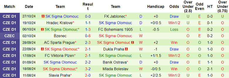 Nhận định, soi kèo Zizkov vs Sigma Olomouc, 23h30 ngày 30/10: Hy vọng cửa trên - Ảnh 2