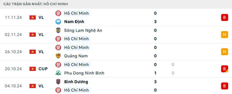 Nhận định TP.HCM vs Công an Hà Nội, VĐQG Việt Nam, lực lượng, đội hình dự kiến - Ảnh 1