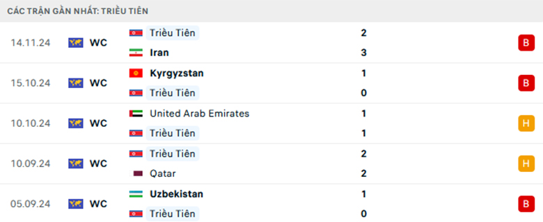 Nhận định Triều Tiên vs Uzbekistan, Vòng loại World Cup 2026, lực lượng, đội hình dự kiến - Ảnh 1