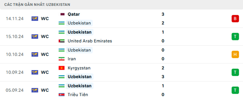 Nhận định Triều Tiên vs Uzbekistan, Vòng loại World Cup 2026, lực lượng, đội hình dự kiến - Ảnh 2