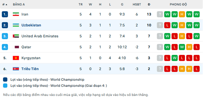 Nhận định Triều Tiên vs Uzbekistan, Vòng loại World Cup 2026, lực lượng, đội hình dự kiến - Ảnh 3