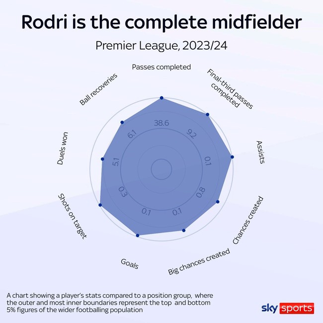 Rodri luôn là 'trái tim' của mọi đội bóng - Ảnh 2.