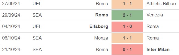 Nhận định, soi tỷ lệ Roma vs Dinamo Kiev (23h45, 24/10), cúp C2 châu Âu - Ảnh 2.