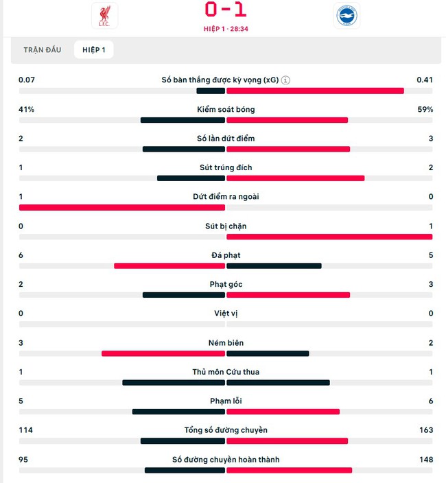 TRỰC TIẾP bóng đá Anh hôm nay: Liverpool 0-1 Brighton, Bournemouth 1-0 Man City (H1) - Ảnh 4.