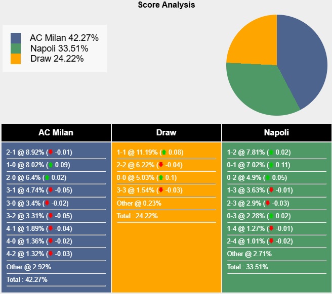 Siêu máy tính dự đoán AC Milan vs Napoli, 02h45 ngày 30/10 - Ảnh 5