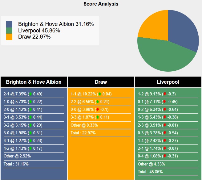 Siêu máy tính dự đoán Brighton vs Liverpool, 02h30 ngày 31/10 - Ảnh 4