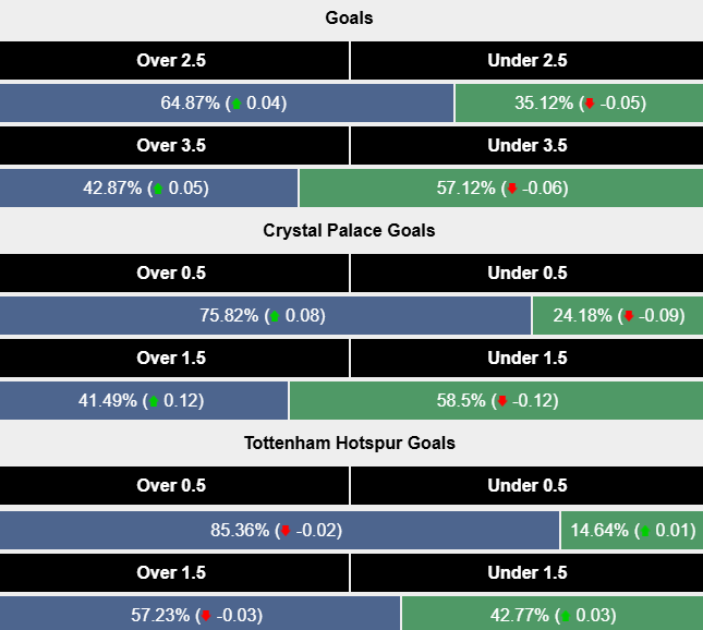 Siêu máy tính dự đoán Crystal Palace vs Tottenham, 21h00 ngày 27/10 - Ảnh 2