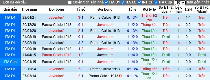 Siêu máy tính dự đoán Juventus vs Parma, 02h45 ngày 31/10 - Ảnh 2