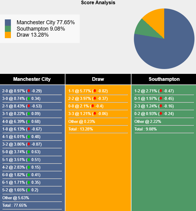 Siêu máy tính dự đoán Man City vs Southampton, 21h00 ngày 26/10 - Ảnh 1