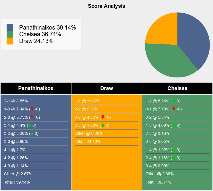 Siêu máy tính dự đoán Panathinaikos vs Chelsea, 23h45 ngày 24/10 - Ảnh 2