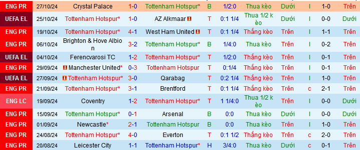 Siêu máy tính dự đoán Tottenham vs Manchester City, 03h15 ngày 31/10 - Ảnh 2