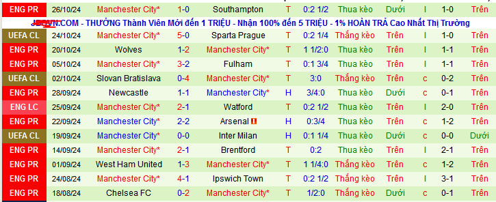 Siêu máy tính dự đoán Tottenham vs Manchester City, 03h15 ngày 31/10 - Ảnh 3