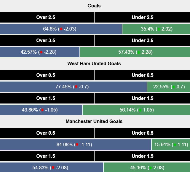 Siêu máy tình dự đoán West Ham vs MU, 21h00 ngày 27/10 - Ảnh 2