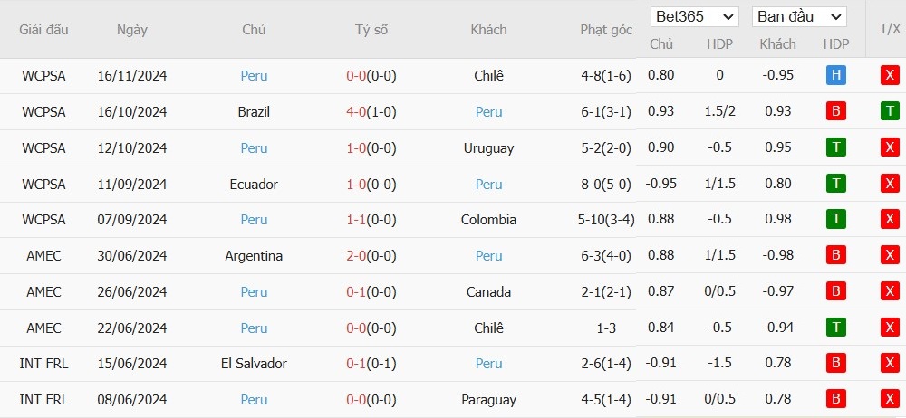 Soi kèo phạt góc Argentina vs Peru, 7h ngày 20/11 - Ảnh 3