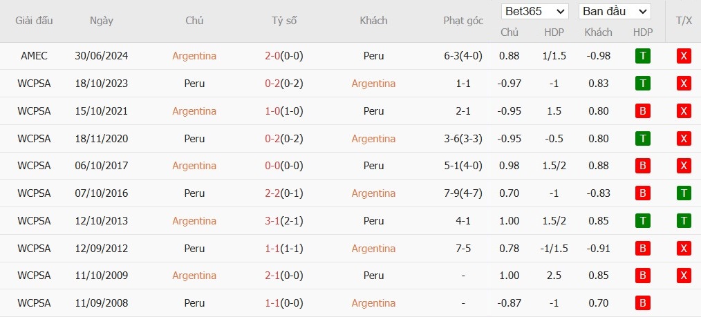 Soi kèo phạt góc Argentina vs Peru, 7h ngày 20/11 - Ảnh 4