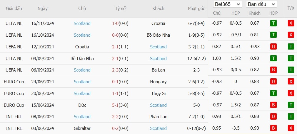 Soi kèo phạt góc Ba Lan vs Scotland, 2h45 ngày 19/11 - Ảnh 5