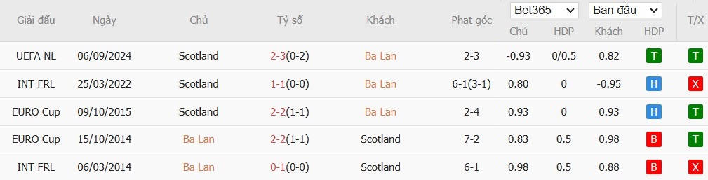 Soi kèo phạt góc Ba Lan vs Scotland, 2h45 ngày 19/11 - Ảnh 6