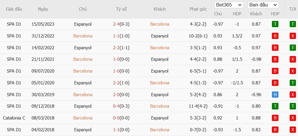 Soi kèo phạt góc Barcelona vs Espanyol, 22h15 ngày 03/11 - Ảnh 6