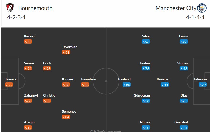 Soi kèo phạt góc Bournemouth vs Manchester City, 22h ngày 02/11 - Ảnh 3