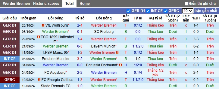 Soi kèo phạt góc Bremen vs Leverkusen, 23h30 ngày 26/10 - Ảnh 4