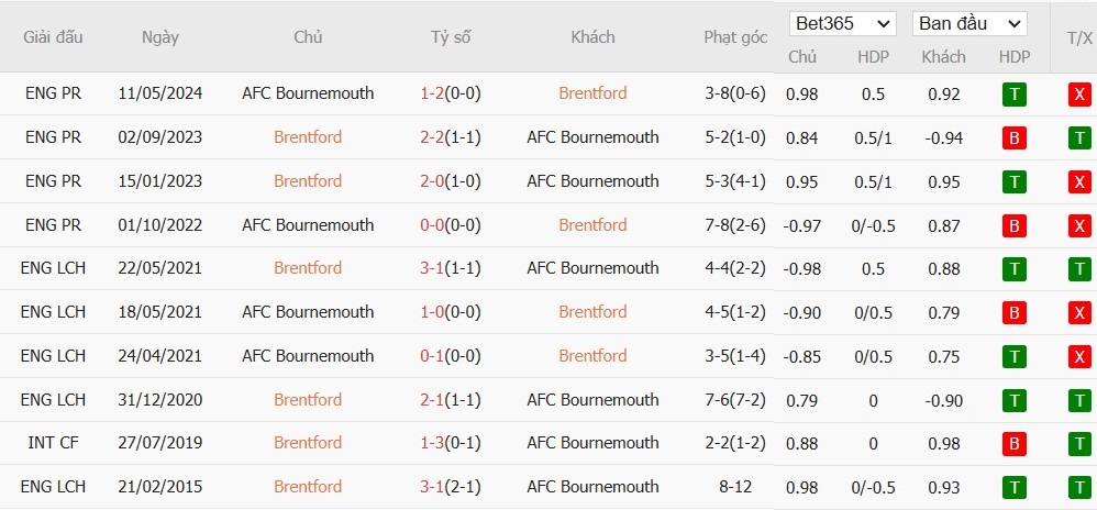 Soi kèo phạt góc Brentford vs Bournemouth, 22h ngày 09/11 - Ảnh 6