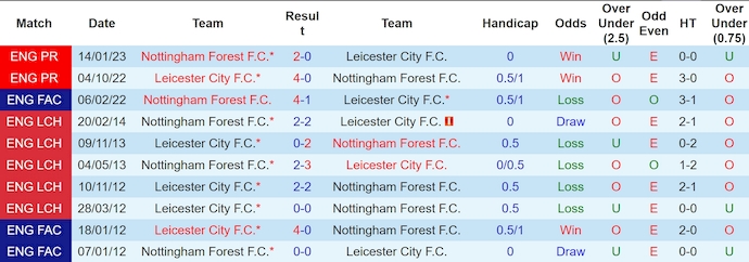 Soi kèo phạt góc Leicester City vs Nottingham Forest, 2h00 ngày 26/10 - Ảnh 3