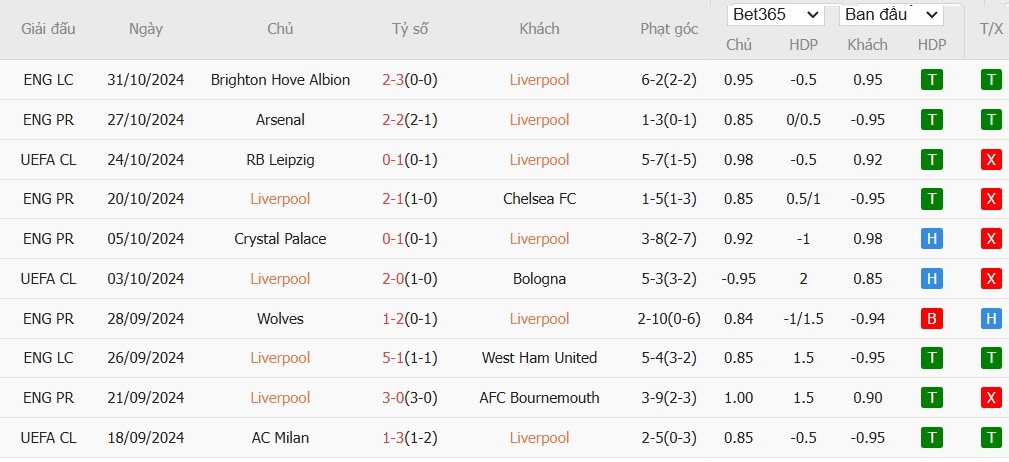 Soi kèo phạt góc Liverpool vs Brighton, 22h ngày 02/11 - Ảnh 4