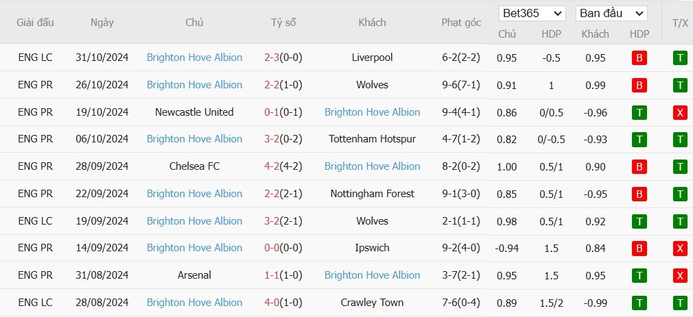 Soi kèo phạt góc Liverpool vs Brighton, 22h ngày 02/11 - Ảnh 5