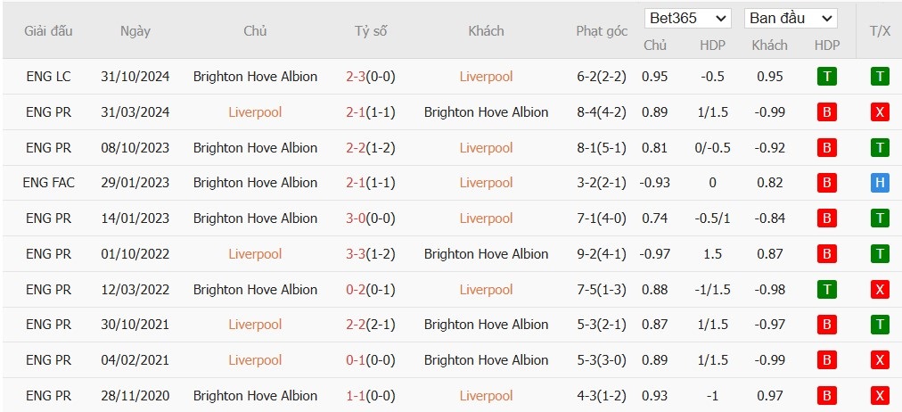 Soi kèo phạt góc Liverpool vs Brighton, 22h ngày 02/11 - Ảnh 6