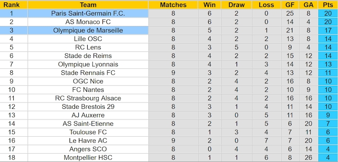 Soi kèo phạt góc Marseille vs PSG, 2h45 ngày 28/10 - Ảnh 4