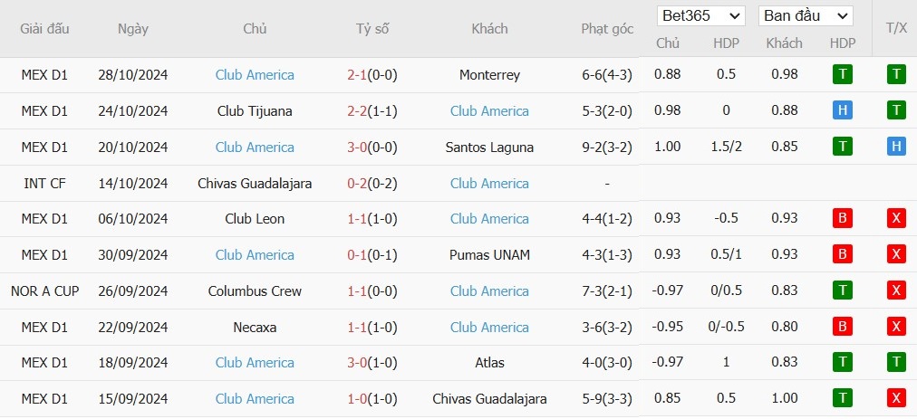 Soi kèo phạt góc Mazatlan vs Club America, 10h ngày 02/11 - Ảnh 3