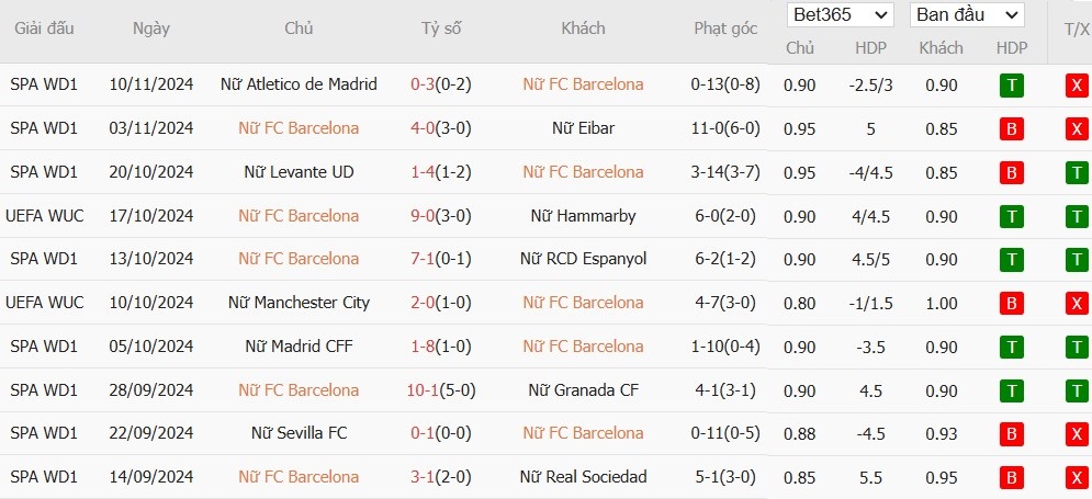 Soi kèo phạt góc Nữ Barcelona vs Nữ St. Polten, 0h45 ngày 13/11 - Ảnh 2