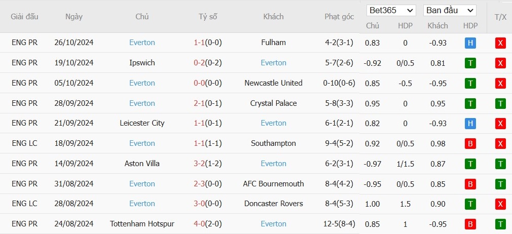 Soi kèo phạt góc Southampton vs Everton, 22h ngày 02/11 - Ảnh 5