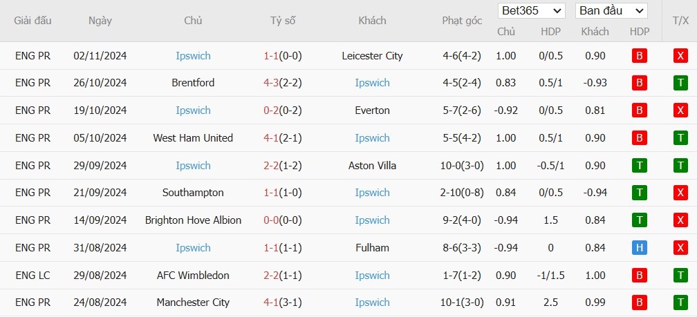 Soi kèo phạt góc Tottenham vs Ipswich Town, 21h ngày 10/11 - Ảnh 5