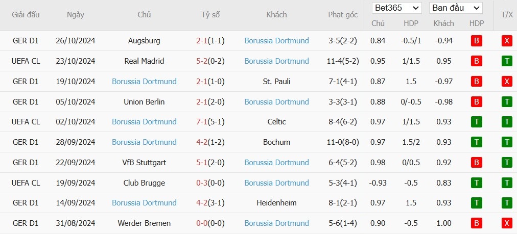 Soi kèo phạt góc Wolfsburg vs Dortmund, 2h45 ngày 30/10 - Ảnh 3