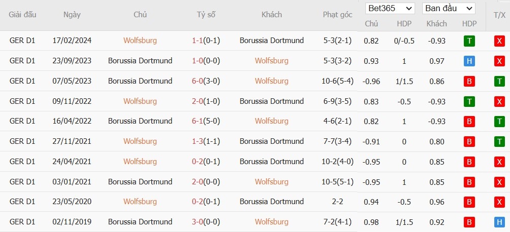 Soi kèo phạt góc Wolfsburg vs Dortmund, 2h45 ngày 30/10 - Ảnh 4