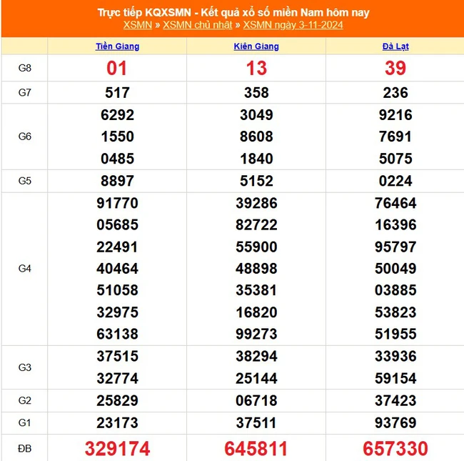 XSMN 3/11 - Kết quả xổ số miền Nam hôm nay 3/11/2024 - Trực tiếp XSMN ngày 3 tháng 11 - Ảnh 1.
