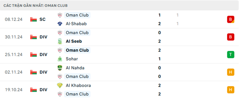 Nhận định Al Nasr vs Oman Club, Cup QG Oman, lực lượng, đội hình dự kiến - Ảnh 1