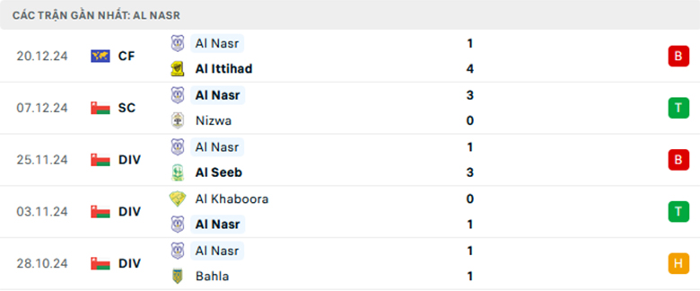 Nhận định Al Nasr vs Oman Club, Cup QG Oman, lực lượng, đội hình dự kiến - Ảnh 2