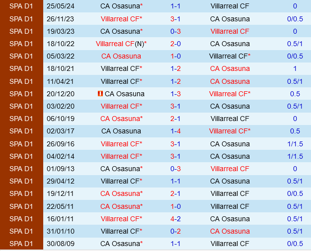 Osasuna vs Villarreal