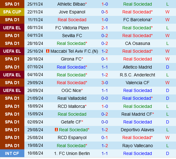 Real Sociedad vs Ajax