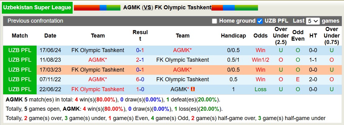 Nhận định, soi kèo AGMK vs Olympic Tashkent, 18h00 ngày 7/11: Tiếp tục gieo sầu - Ảnh 3