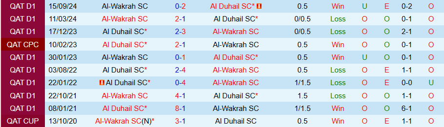 Nhận định, Soi kèo Al Duhail vs Al-Wakrah, 21h15 ngày 13/12 - Ảnh 3