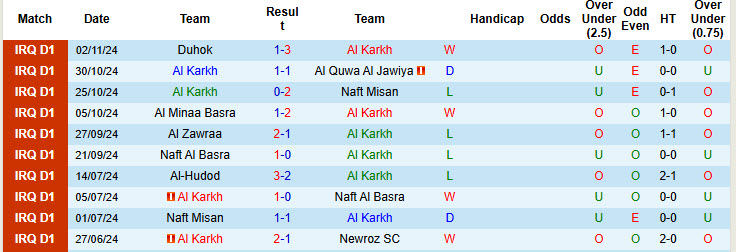 Nhận định, soi kèo Al Karkh vs Karbalaa, 21h15 ngày 06/11: Khách tự tin ra về - Ảnh 2