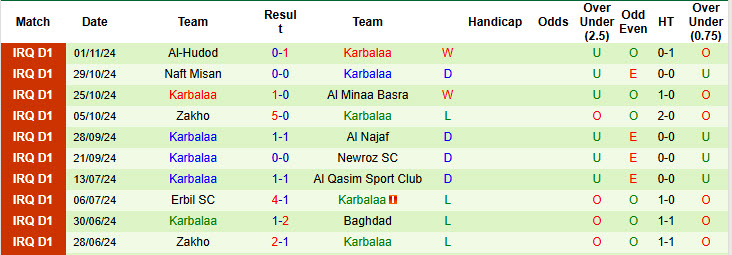 Nhận định, soi kèo Al Karkh vs Karbalaa, 21h15 ngày 06/11: Khách tự tin ra về - Ảnh 3