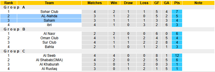 Nhận định, soi kèo AL-Nahda vs Saham, 19h45 ngày 11/11: Vươn lên ngôi đầu bảng - Ảnh 5