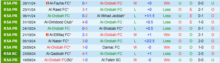 Nhận định, Soi kèo Al-Orobah FC vs Al-Riyadh SC, 21h55 ngày 6/12 - Ảnh 1