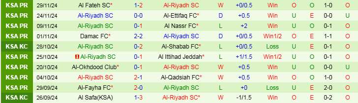 Nhận định, Soi kèo Al-Orobah FC vs Al-Riyadh SC, 21h55 ngày 6/12 - Ảnh 2