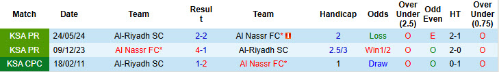 Nhận định, soi kèo Al-Riyadh vs Al Nassr, 00h00 ngày 09/11: Trở lại cuộc đua - Ảnh 4